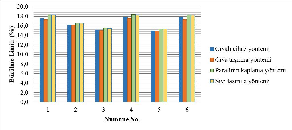 sonuçları Şekil 2b de sunulmuştur. (a) (b) Şekil 2. Büzülme limitinin parafinin birim hacim kütlesine hassasiyeti: (a) Büzülme limiti cinsinden, (b) değişim yüzdesi cinsinden.