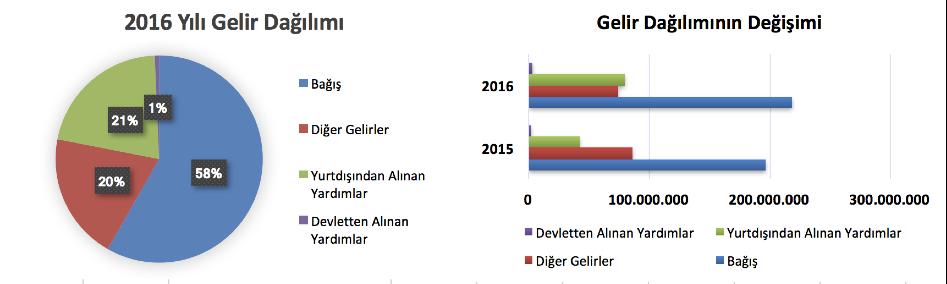 2009 yılında ekonomide yaşanan küçülmeden bu yana, Türkiye deki en düşük büyümenin görüldüğü 2016 yılında bile (%2,9; GSMH Büyüme oranı) kurumsal bağışların %8 artmış olması çok olumlu bir