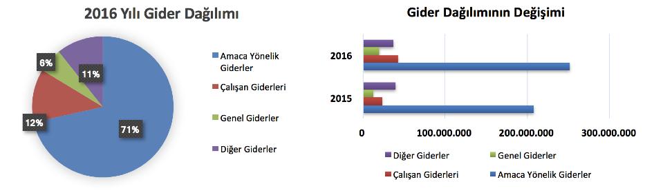 2.Çalışanlar 6 STK ların küçülen ekonomiye rağmen, projelerini yavaşlatmadıklarını, çalışan sayısını %5 artırırken, çalışanlarının ortalama maliyetini de %76 artırdıklarını görüyoruz.