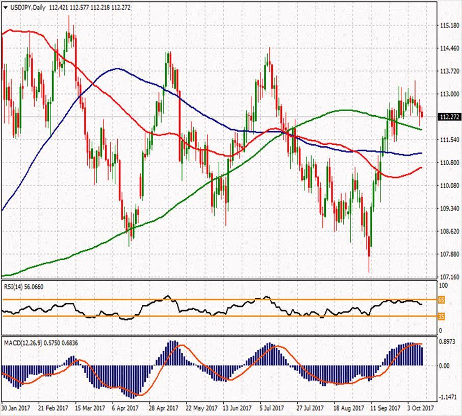 USD/JPY ikinci direnci 113.263 114.077 113.263 ilk direnci 112.627 112.857 112.423 112.017 111.813 111.177 111.583 ikinci desteği USDJPY paritesi bugün de ekside ve %0.20 kayıpla 112.