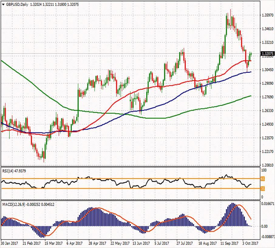 GBP/USD ikinci direnci 1.32817 1.3383 1.3293 ilk direnci 1.316 1.32423 1.31867 1.31473 1.307 1.2937 1.30917 ikinci desteği 2 günlük yukarı yönlü hareketin ardından parite bugün yatay ve 1.