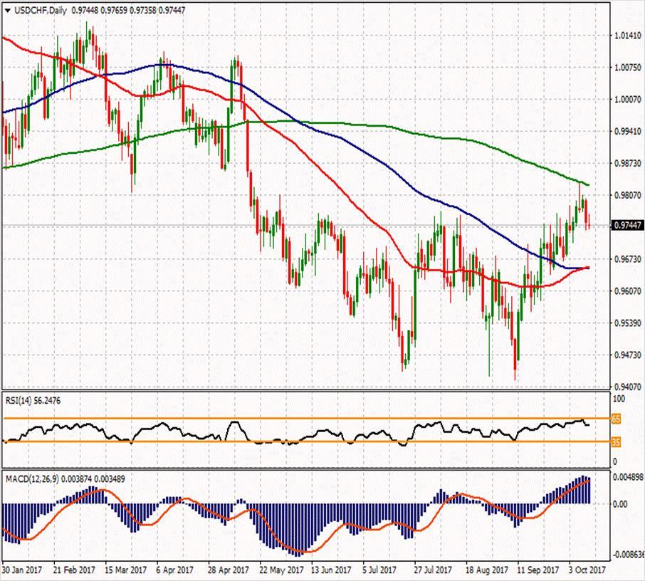 USD/CHF ikinci direnci 0.98273 0.98753 0.98137 ilk direnci 0.97743 0.97897 0.97623 0.97247 0.97127 0.96733 0.96973 ikinci desteği USDCHF paritesi de yatay seyir halinde ve 0.