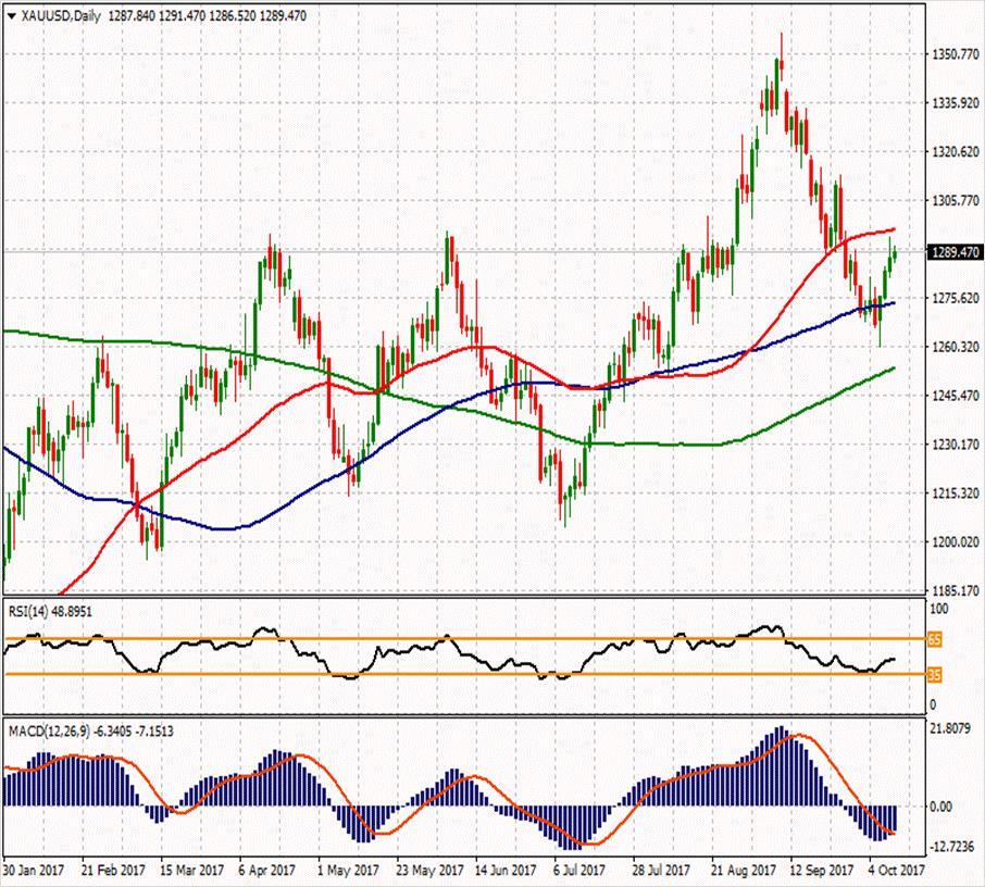 XAU/USD ikinci direnci 1300.29 1314.64 1301.34 ilk direnci 1281. 1294.16 1288.18 1282.05 1267.7 1247.36 1276.