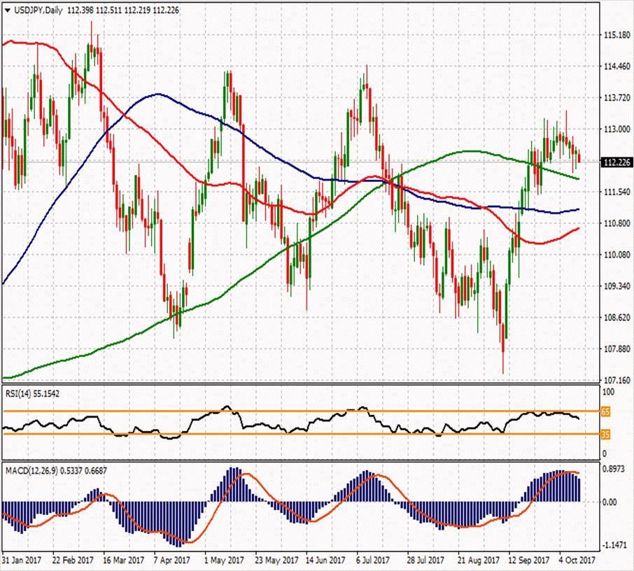 USD/JPY ikinci direnci 112.9 114.093 ilk direnci 113.297 ilk direnci 112.643 112.7 112.39 112.19 111.847 111.193 111.88 ikinci desteği USDJPY tarafında yaklaşık %0.