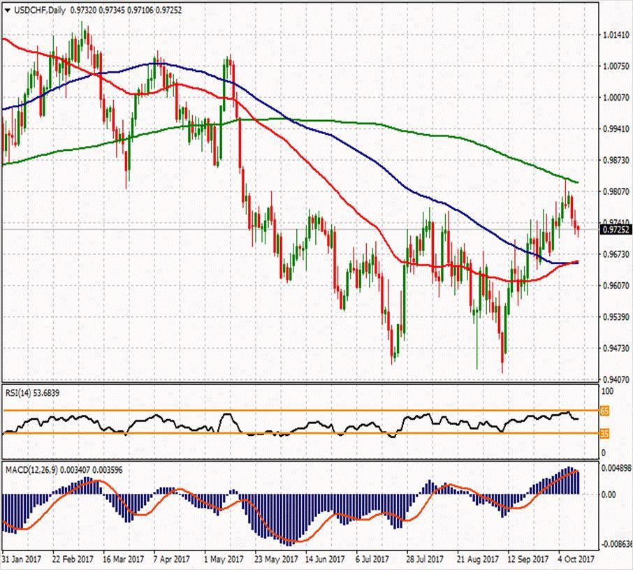 USD/CHF ikinci direnci 0.97897 0.9885 ilk direnci 0.981 ilk direnci 0.9761 0.97623 0.97397 0.97123 0.9686 0.9637 0.96897 ikinci desteği USDCHF paritesinde ise görünüm sakin ve parite 0.