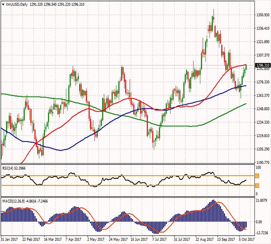 XAU/USD ikinci direnci 1298.95 1319.21 ilk direnci 1305.46 ilk direnci 1283.07 1295.34 1290. 1286.39 1269.32 1246.93 1281.