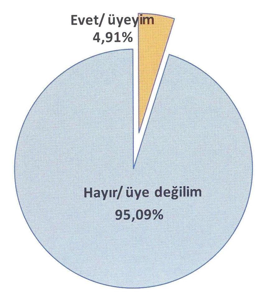 ġekil 2.2: Halk kütüphanesine üye misiniz?