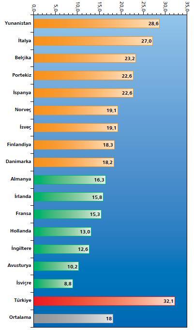 32 karşılaştırıldığında Türkiye deki kayıt dışı ekonominin yüzdesi, oldukça fazladır. Bu karşılaştırma, Şekil 3.3 de gösterilmiştir 37. Şekil 3.3. Türkiye ve OECD Ülkelerinden Kayıt Dışı Ekonominin