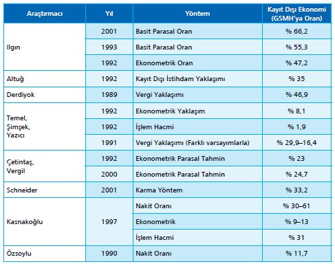33 Bu çalışmanın yanında, Türkiye deki kayıt dışı ekonominin GSMH içindeki yüzdesini tahmin etmeye yönelik farklı çalışmalar da yapılmıştır.