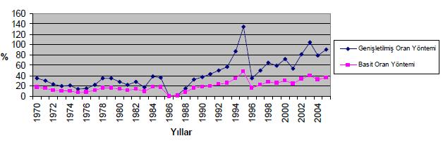 35 Çalışmanın genişletilmiş parasal oran hesabında ise aşağıdaki formül kullanılmıştır: Yu = (1/β )Yr[(ku+1) (C-krD)] / [(kr+1) (kud-c)] Çalışmada elde edilen sonuçlar, hem basit oran yaklaşımı