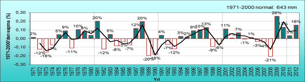 Akdeniz Bölgesi yağışlarının çoğunu kışın alırken, Karadeniz Bölgesi her mevsim yağışlıdır (Şekil 13), (Şensoy vd, 2008). Şekil 13.