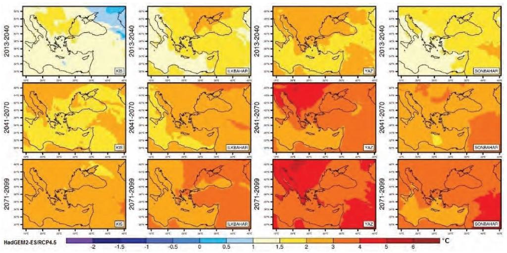 4.6. Türkiye İçin 2100 e Kadar Beklenen Sıcaklık Projeksiyonları Türkiye de ortalama sıcaklıklardaki gözlenen değişim konu 4.3 de verilmişti.