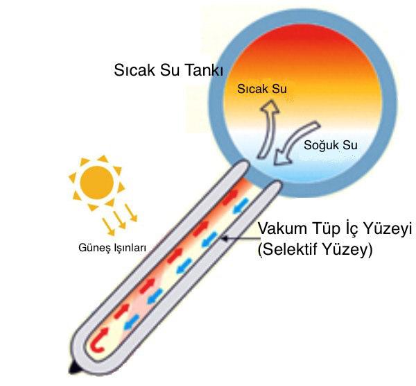Sıcak su tankındaki suyun yoğunluğu da daha fazla olacağından aşağıya doğru giderek, yukarıya gelen sıcak suyla yer değişzrecekzr.