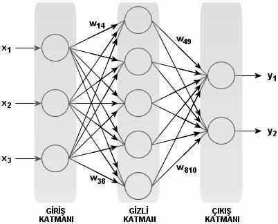 Çıkış (y) : Aktivasyon fonksyonu tarafından belirlenen değerdir. Üretilen çıktı, başka bir hücreye yada dış dünyaya gönderilebilir.