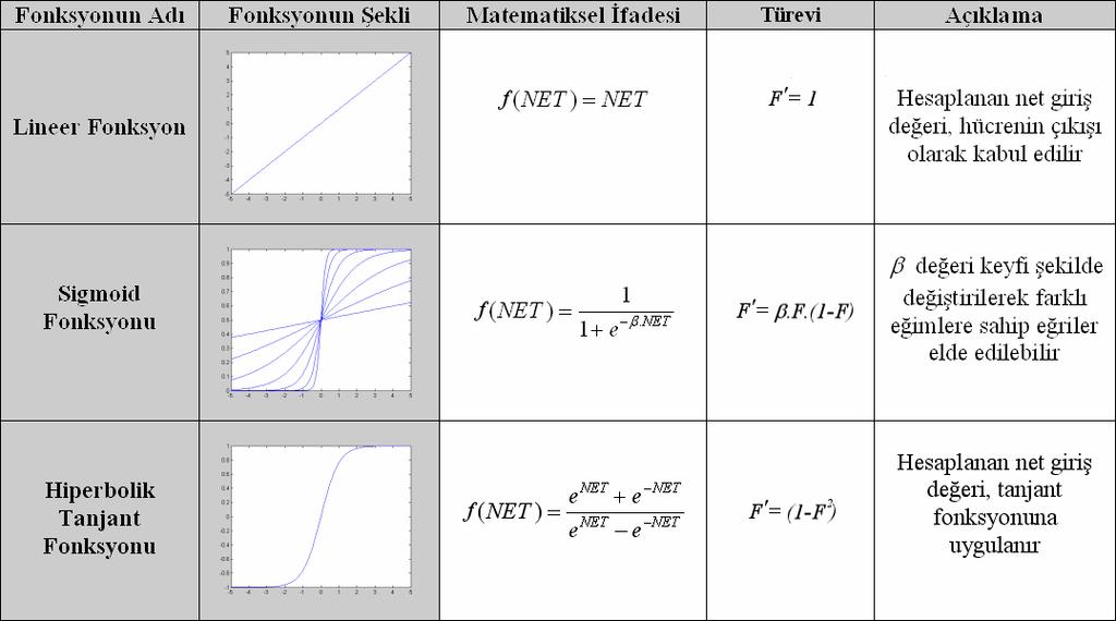 Tablo 5.3.2 : Yapay sinir ağlarında kullanılan aktivasyon fonksyonları Şekil 5.3.1 de hesaplanan ifadeler ve ilgili notasyon, ayrıntılı bir şekilde gösterilmektedir.