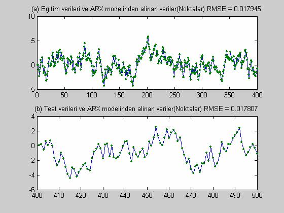 Sistemin ölçülen çıkışları ve CV yaklaşımı ile elde edilen ARX modelinden alınan çıkışlar şekil 6.2.2 de gösterilmektedir.