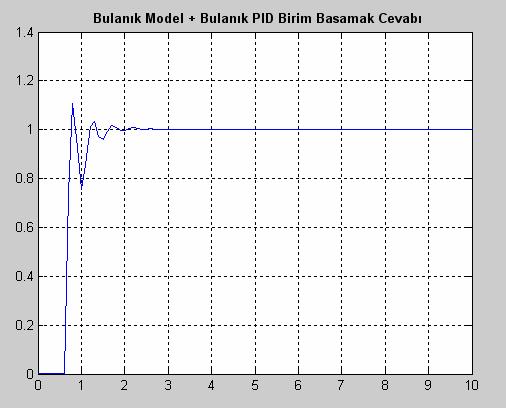 Şekil 6.3.5 de kazanç değerleri karesel hatayı en azlayacak şekilde belirlenen bulanık-pid ile kontrol edilen modelin birim basamak yanıtı gösterilmektedir.