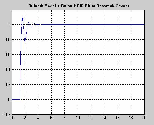 Nöro-PID ile kontrol edilen sistemin birim basamak cevabı şekil 6.4.9 da gösterilmektedir. Belirtilmelidir ki, yatay eksen zaman değil, örnek sayısıdır. Sistemin örnekleme zamanı 0.