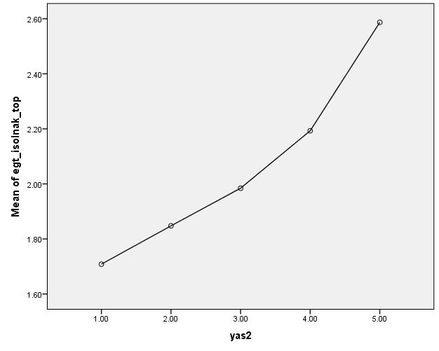 84 (X=1.84) ve 3= 26-30 yaģ (X=1.98) olan kursiyerlerin puanları ortalamalarından daha yüksek olmasından kaynaklanmaktadır. Ticaret Yapma [F (4-166) = 1.037, p>.