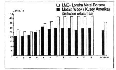 1988'de ise bu rakamın 57,000 short ton olacağı tahmin edilmektedir. 1987'de rafine kurşun gereksiniminin % 70'ini ve Meksika'dan sağlamıştır. 2.14.3.1. Fiyatlar Kurşun fiyatları LME ve birincil kurşun satıcıları tarafından, rafine kurşun stoklarının artış ya da azalışlarına göre belirlenmektedir.