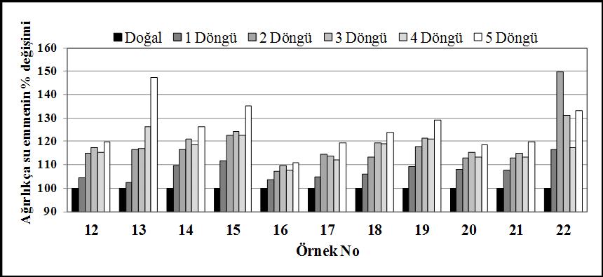 81 Şekil 4.4. İncelenen örneklerin ağırlıkça su emme değerlerinin donma-çözülme sürecine bağlı yüzdesel değişimlerinin bar grafikleri Çizelge 4.8 de sunulmuştur.