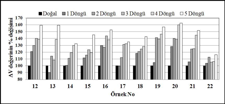 112 Bu artış piroklastik kayaçların çoğunluğunda çevrim sayısının ilerlemesiyle doğru orantılı olarak gözlenirken diğer kayaç gruplarına ait 1, 3, 7, 11, 13 ve 22 nolu örneklerde yüzdesel artış