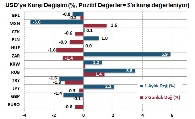 Para birimlerinde dolara karşı negatif