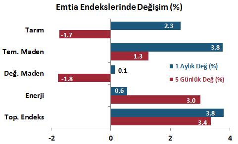 VIX Endeksi yükseldi.