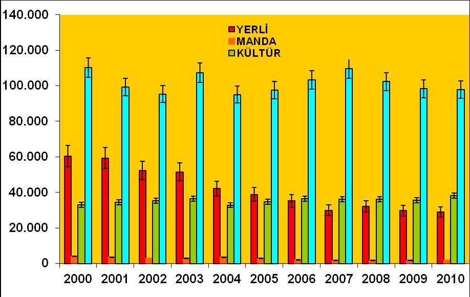 Tablo 1. Erzincan ili nin Arazi Dağılımı Arazi kullanım şekli Miktar (ha) Oran (%) Tarım Alanı 202.704 17 Çayır ve Mera 452.562 38 Ormanlık ve Fidanlık 157.905 13 Tarım Dışı Arazi 377.129 32 Toplam 1.