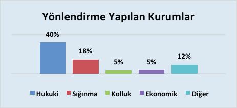 6. Danışanların Kamu Kurumlarına Yaptıkları Başvurular Kadın Danışma Merkezimize ulaşan kadınların %64 ü (228 kadın) daha önce başka kurumlara destek almak amacıyla başvurular yapmıştı.