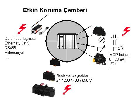 Şekil-4 Etkin Koruma çemberi Korunması istenilen ekipmanın çevresine çember çizilir ve çemberin kestiği bütün hatlara IEC 62305 de belirtilen değerlere uygun koruma ürünleri bağlanır.