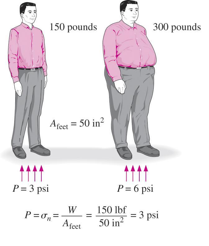 807x10 4 Pa = 09807 bar = 0.9679 atm A feet =300cm 2 0.23 kgf/cm 2 0.46 kgf/cm 2 P=68/300=0.