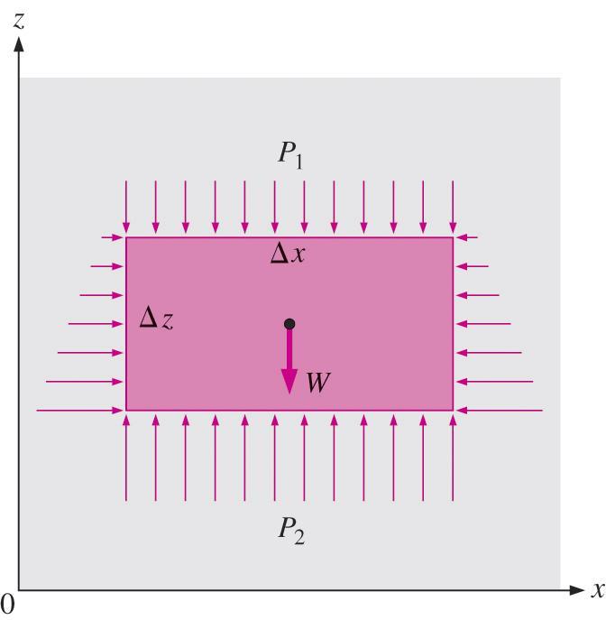 ΔP=P 2 -P 1 =ρgδz=ϒ s Δz P=P atm +ρgh Yoğunluğun yükseklikle