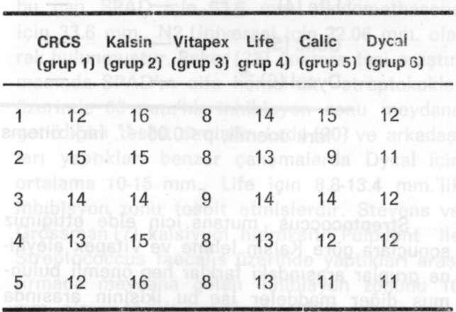 Cilt 13, Sayı 1 GÖRDUYSUS, ÜNLÜ, TULUNOĞLU, TULUNOĞLU Streptococcus mutans üzerinde meydana gelen inhibisyon zonu çapları (mm.) Tablo 2'