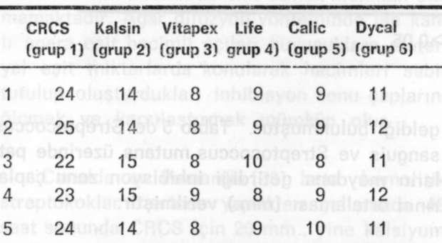 Daha sonra bakteri ekimleri yapıldı ve 24 saat boyunca mikroaerofilik ortamda, 37 C'da inkübe edilerek oluşan inhibisyon zonu çapları ölçüldü.