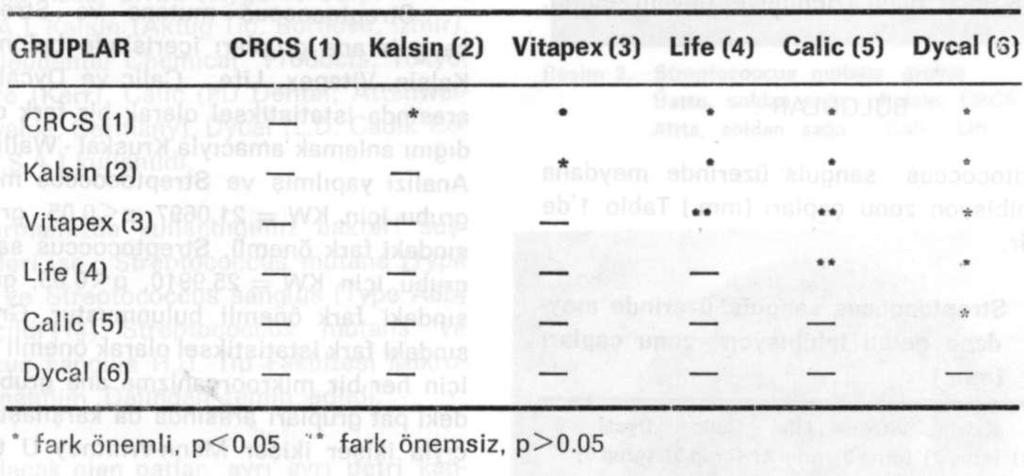 Kalsiyum Hidroksitli Patların Antibakteriyel Etkinliği G.Ü. Dişhek. Fak. Der., 1996 Tablo 3. Streptococcus mutans için pat grupları arasındaki karşılaştırmanın istatistiksel sonuçlar.