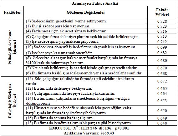 Tablo 1: Psikolojik Sözleşme, Algılanan Örgütsel Destek ve İşten Ayrılma Niyeti Ölçeklerine İlişkin Açımlayıcı Faktör Analizi Sonuçları Ortak Yöntem Varyansı Analizi Tek kaynaktan ya da