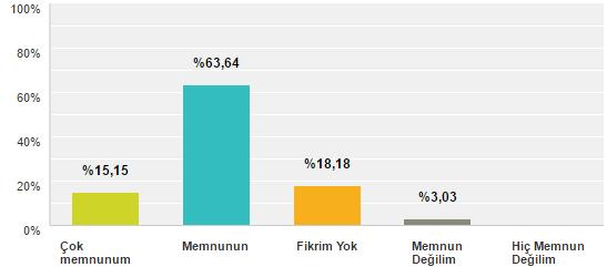 Ankete katılan üyelerimizin %39,39 u çok memnun, %57,58 sı memnundur, %3,03 ü ise memnun değildir. Birliğin üyelerimizi temsil etmesi üyelerimize göre olmazsa olmazdır.