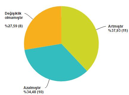 1-25 arası personel %32,14 26-50 arası personel %32,14 51-100 arası personel %14,29 101-200 arası personel %7,14 201-500 arası personel %7,14 >500 personel %7,14