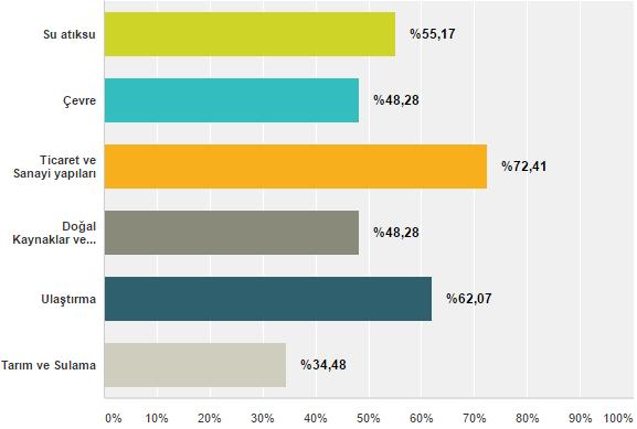 Buna göre üyelerimizin büyük bölümü (%93,10) proje hizmetleri, (%79,31) proje destek hizmetleri, (%79,31) proje öncesi planlama hizmetleri ve (%79,31) İnşaat kontrollük müşavirlik ve proje yönetimi