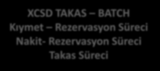 Şartlı Virman İşlemleri-3 Nakit Rezervasyon Kıymet Rezervasyonu Rezervasyon Onay Rezervasyon Onay Saklama Bankacılık Nakit Hareketi Nakit Hareketi Onay Nakit Rezervasyon XCSD TAKAS BATCH Kıymet