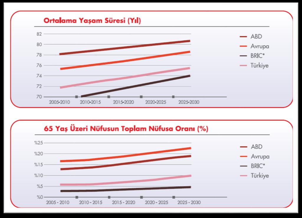 İLAÇ SEKTÖRÜNÜN ÖNEMİ Yeni İlaç ve Tedavilerin İnsan