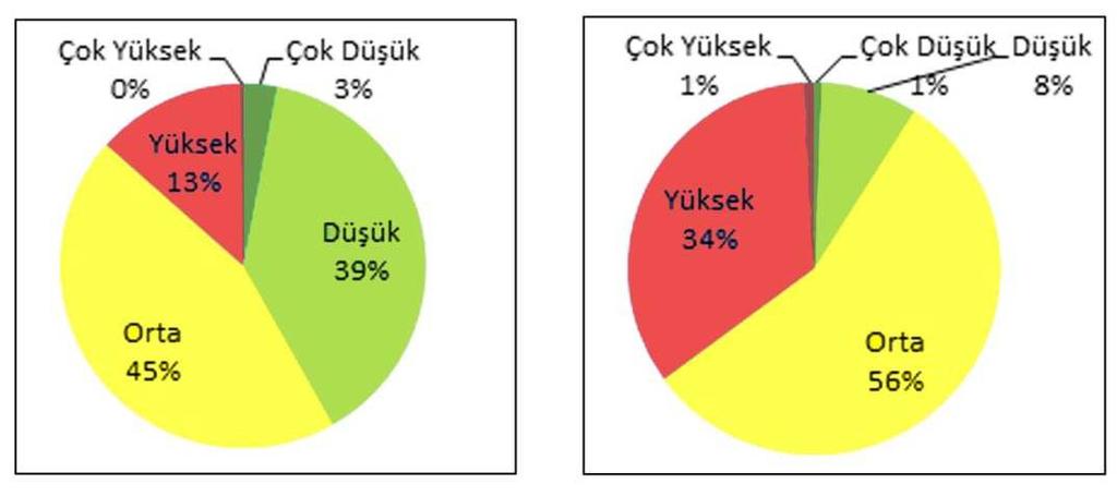 a) b) Şekil 18. Darköprü Deresi Havzası nda (Bingöl) heyelan duyarlılığının oransal dağılışı (a).