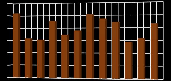 4 21 Yılı Aylık Bazda DGP Hacmi (TL) Milyon TL 3 2 1 29,6 19,13, 21 Yılı Aylık Bazda DGP Hacmi 228,6 173, 19,1 23,7 236,222,7 144, 19,6 216,3.