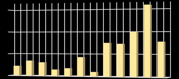 13,3 14, 1, YEKDEM BİRİM MALİYET () Serbest Tüketici Sayısı: GDDK Fark Fonu: 21 yılı içinde oluşan toplam fark fonu bedeli alttaki grafikte sunulmuştur.