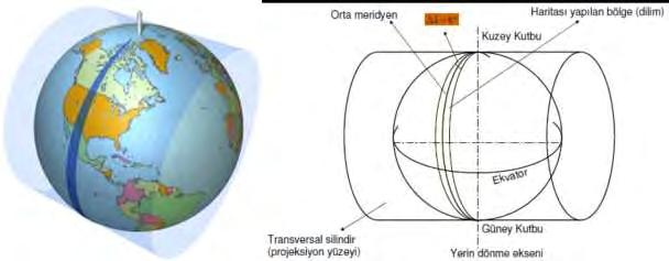 Kartografya Bölüm 7 Silindir dilim orta meridyeni boyunca dünyaya teğet alınır. Böylece bir orta meridyenin 3 sağı ve 3 solu aynı dilim içinde yer alır.