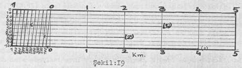 Kartografya Bölüm 3 Şekil 3.: Çizgi ölçek Çizgili grafik ölçek şu şekilde hazırlanır: -5 cm uzunluğunda ince bir çizgi çizilir. Çizgi cm aralıklı çentiklerle bölünür.