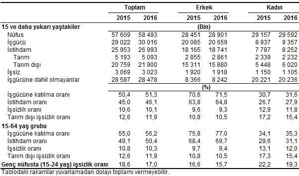 puanlık azalış ile %10,1 seviyesinde gerçekleşti. Aynı dönemde; tarım dışı işsizlik oranı 0,7 puanlık azalış ile %11,9 olarak tahmin edildi.