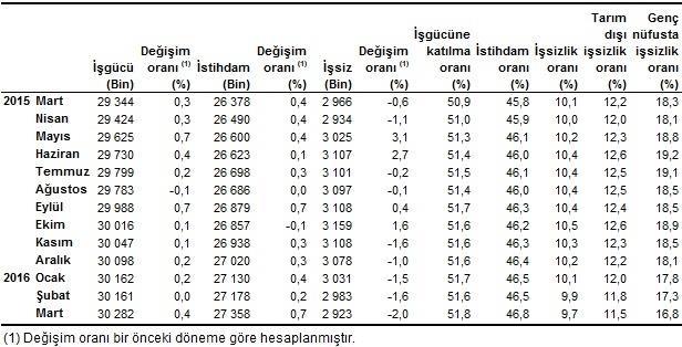 Kayıt dışı çalışanların oranı %32,9 olarak gerçekleşti Mart 2016 döneminde herhangi bir sosyal güvenlik kuruluşuna bağlı olmadan çalışanların oranı, bir önceki yılın aynı dönemine göre 0,2 puan