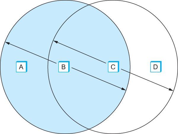 IEEE 802.11 Collision Avoidance Exposed Node Problem.